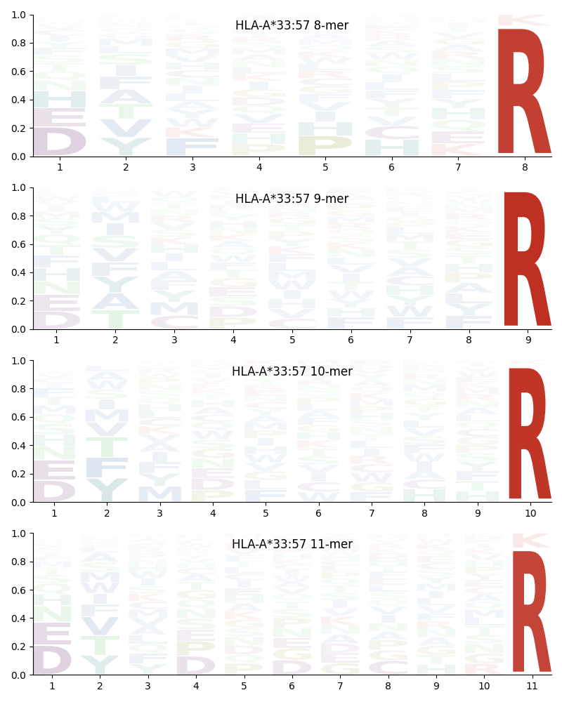 HLA-A*33:57 motif