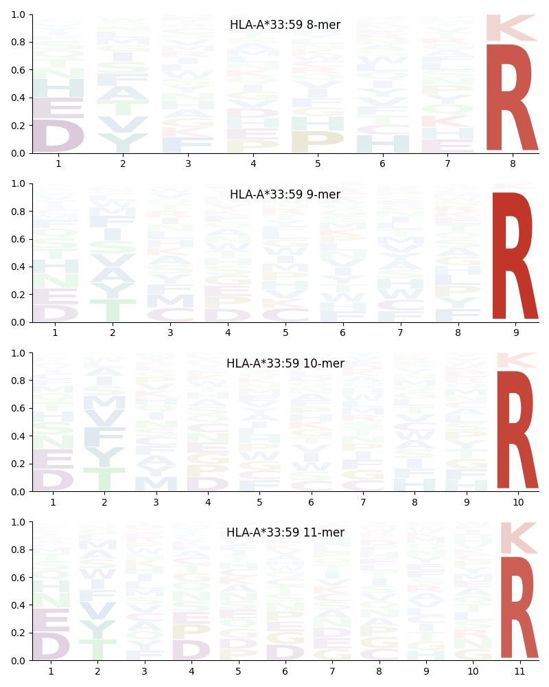 HLA-A*33:59 motif