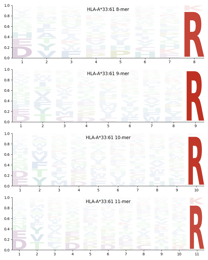 HLA-A*33:61 motif