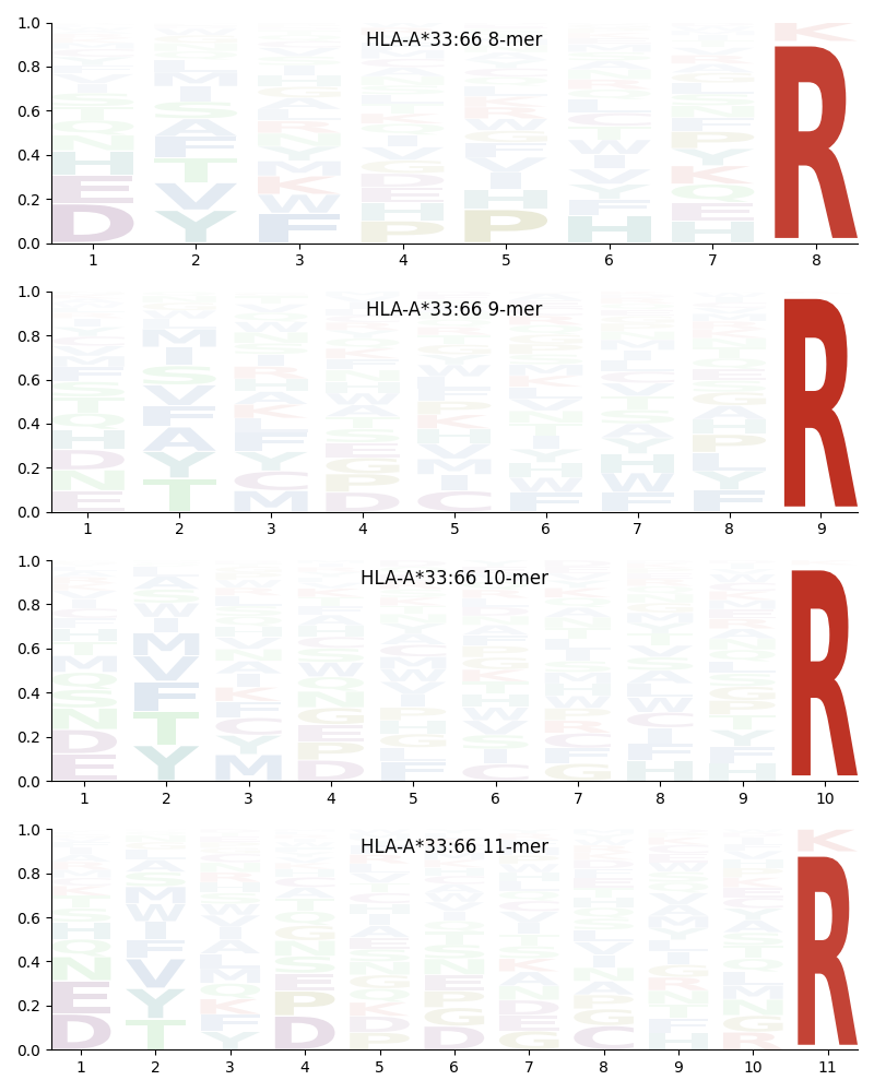 HLA-A*33:66 motif