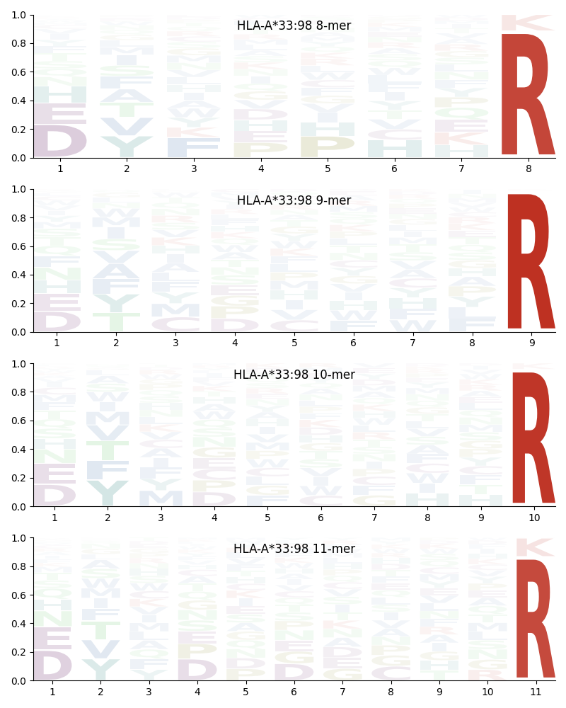 HLA-A*33:98 motif