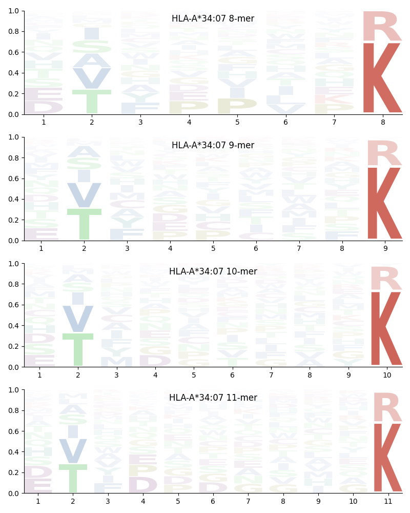 HLA-A*34:07 motif