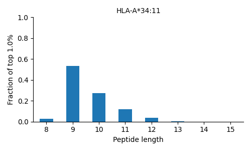 HLA-A*34:11 length distribution
