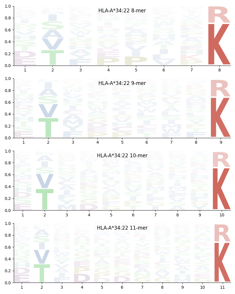 HLA-A*34:22 motif