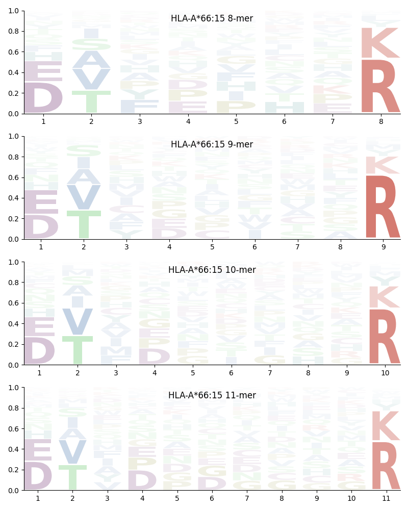 HLA-A*66:15 motif