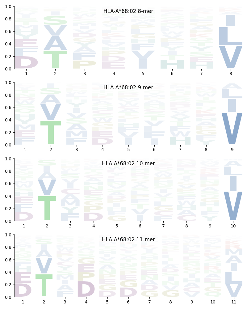 HLA-A*68:02 motif