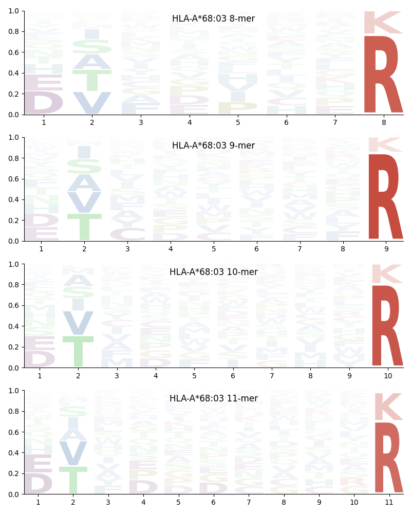 HLA-A*68:03 motif