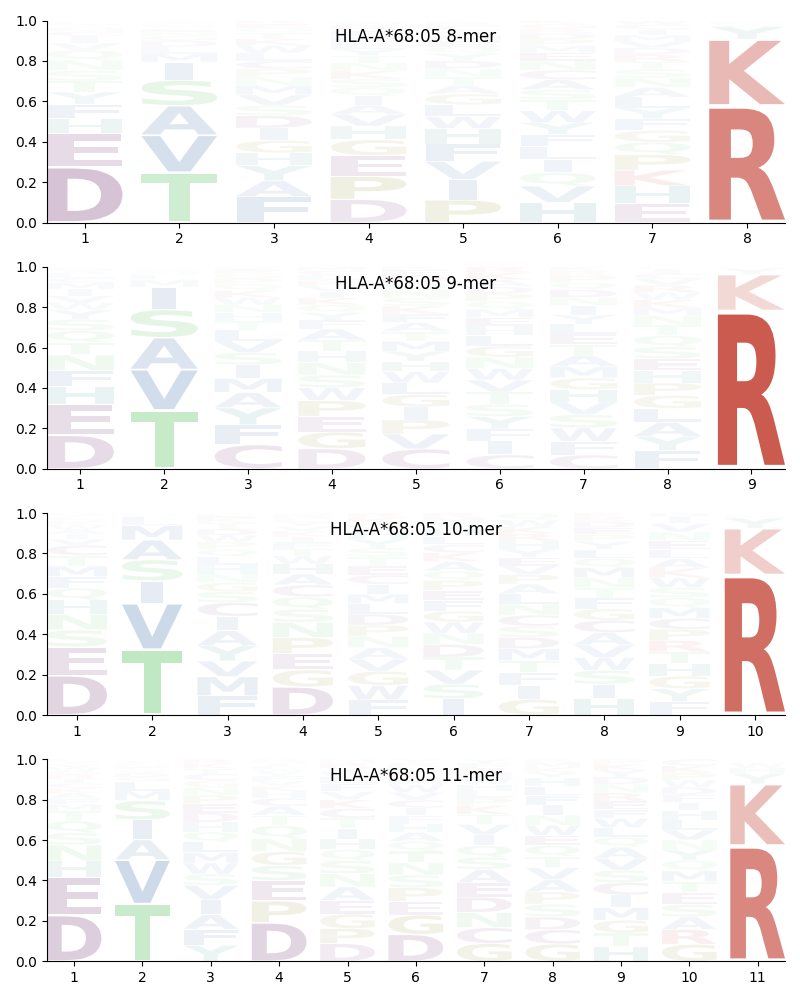 HLA-A*68:05 motif