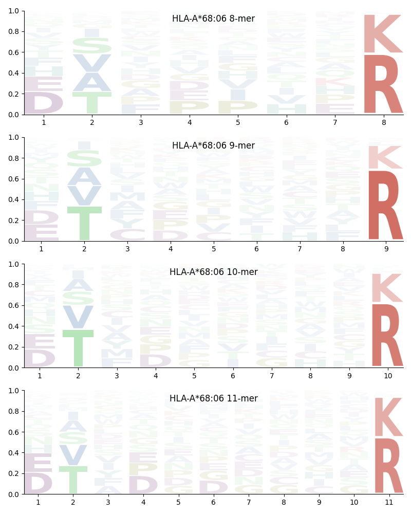 HLA-A*68:06 motif