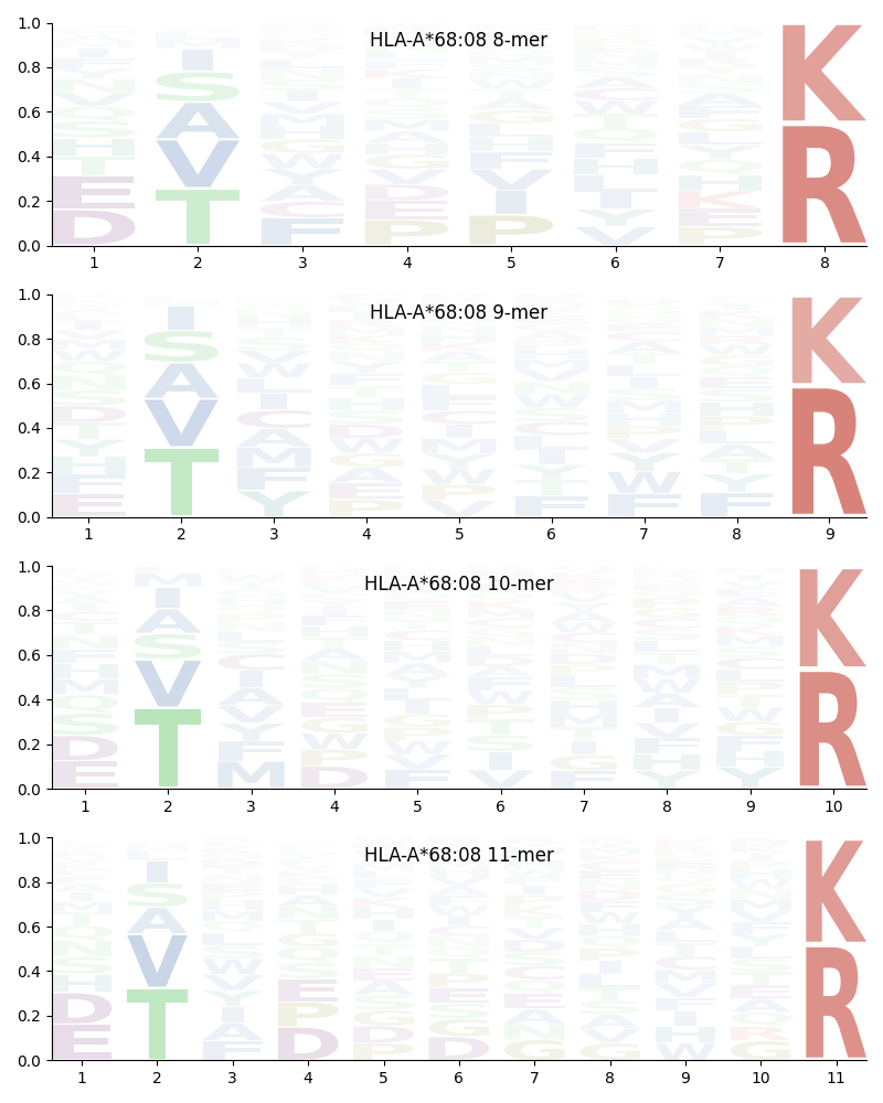 HLA-A*68:08 motif