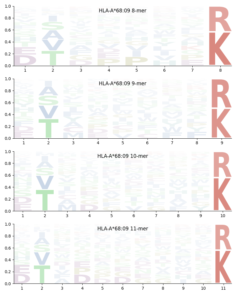 HLA-A*68:09 motif