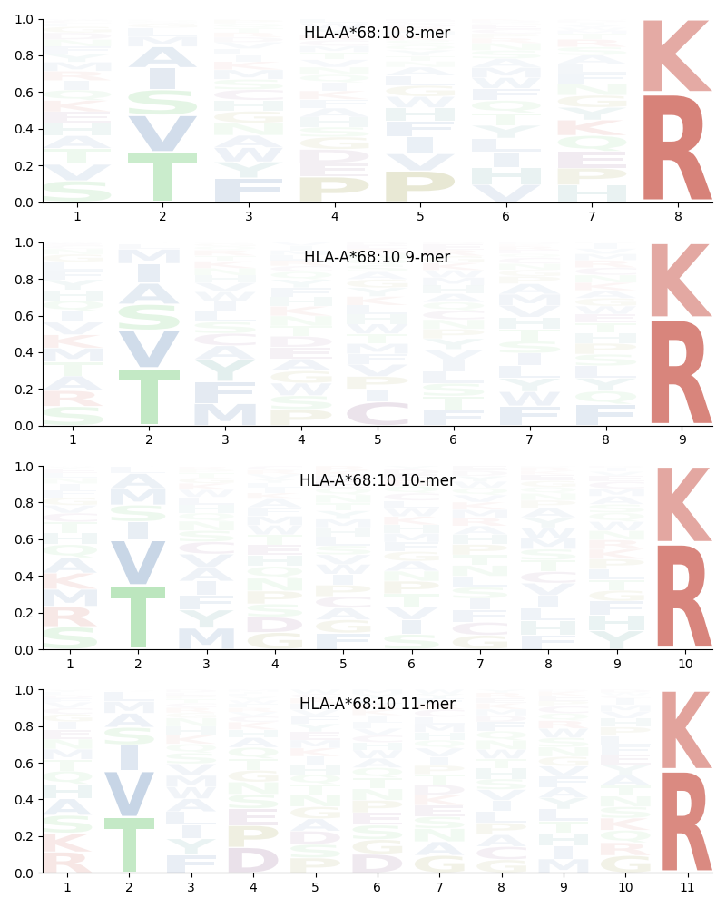 HLA-A*68:10 motif