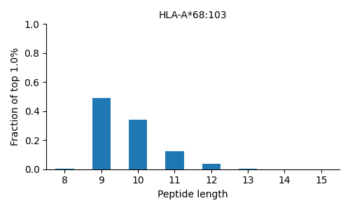 HLA-A*68:103 length distribution