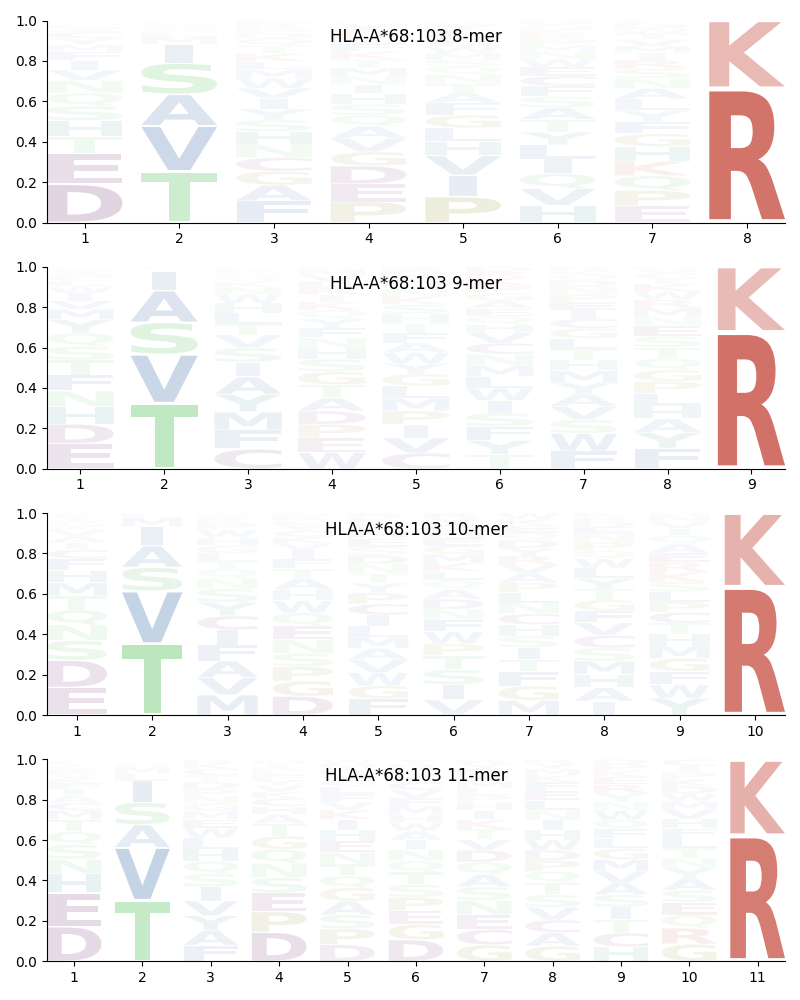 HLA-A*68:103 motif