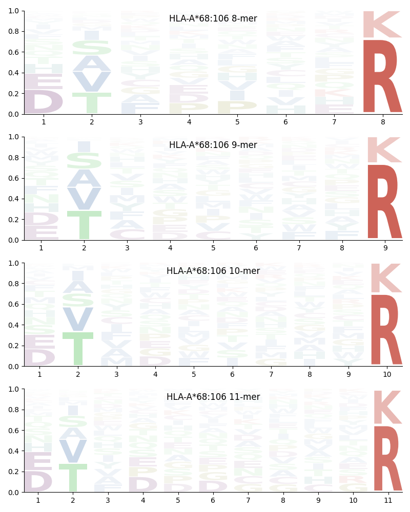 HLA-A*68:106 motif