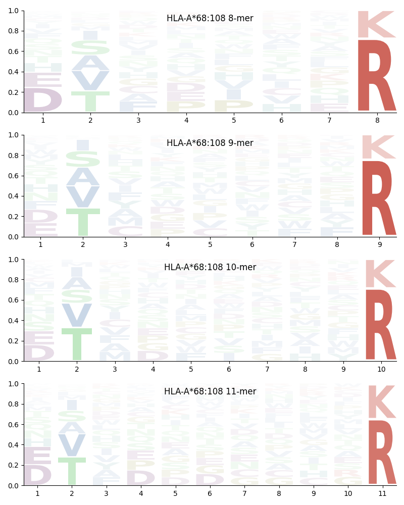 HLA-A*68:108 motif