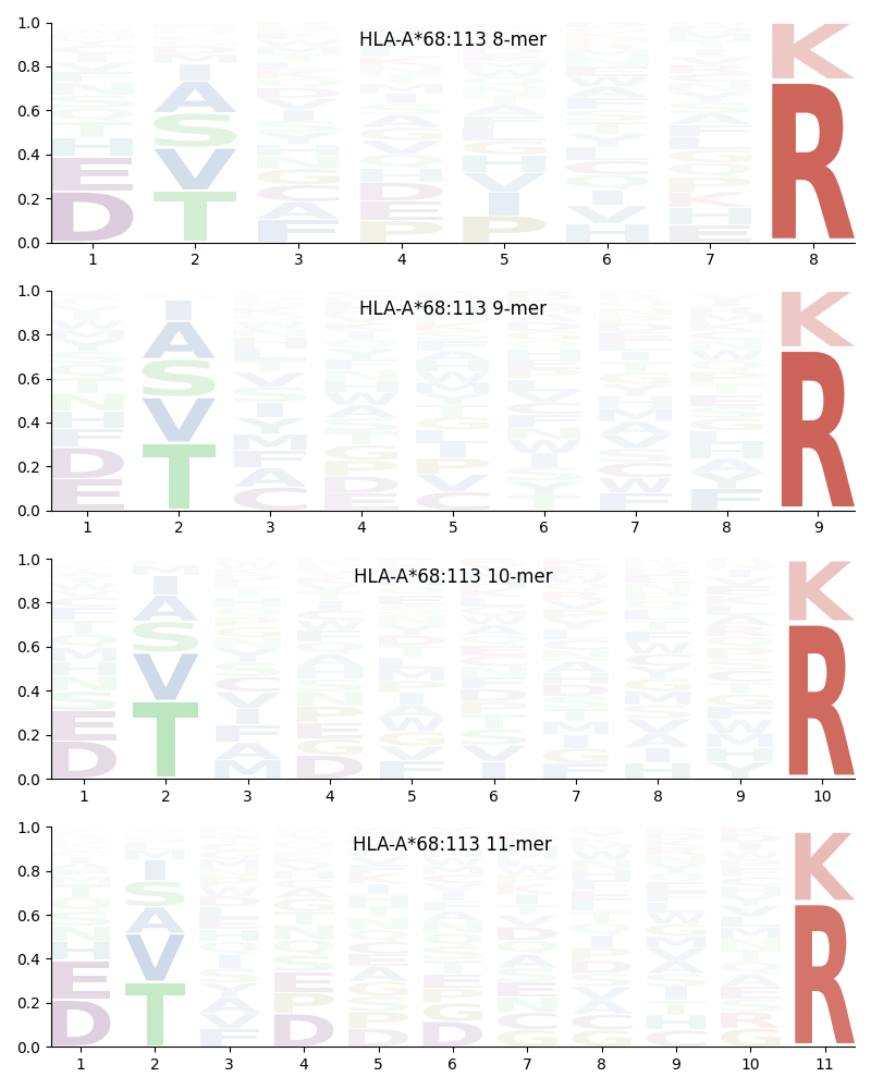 HLA-A*68:113 motif