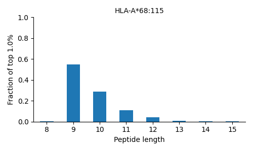 HLA-A*68:115 length distribution