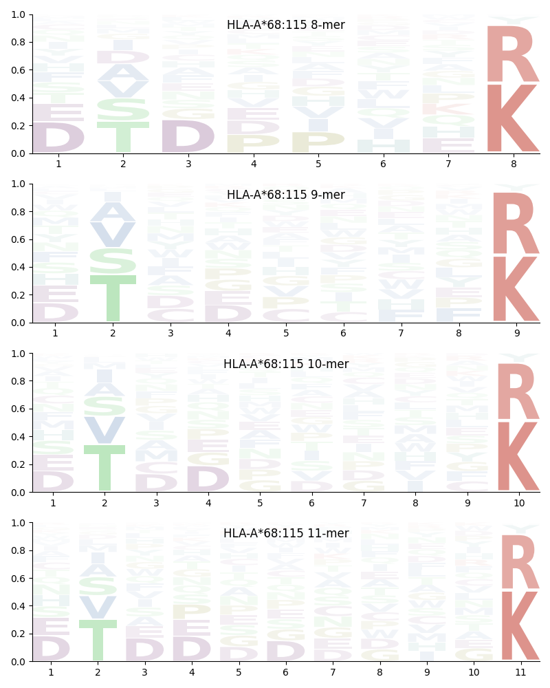 HLA-A*68:115 motif