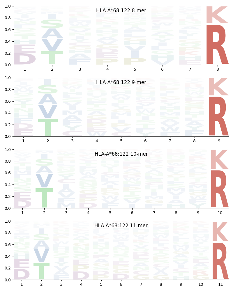 HLA-A*68:122 motif