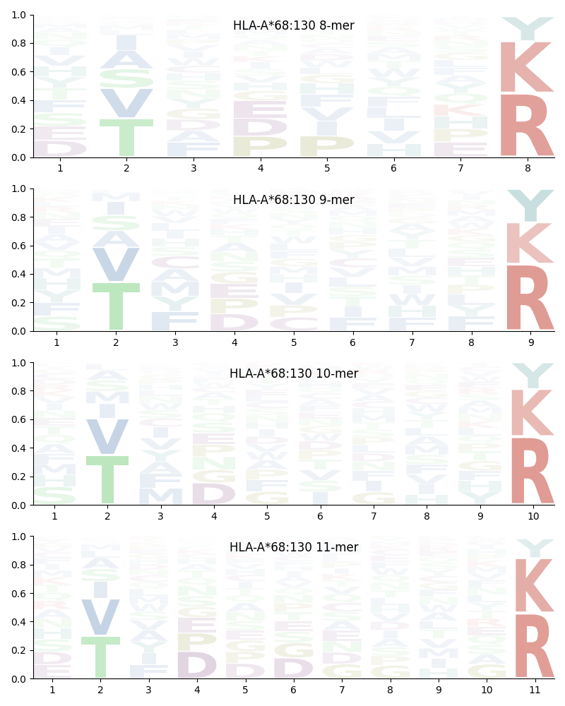 HLA-A*68:130 motif