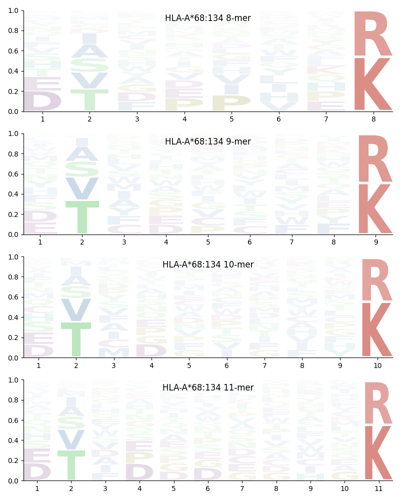 HLA-A*68:134 motif