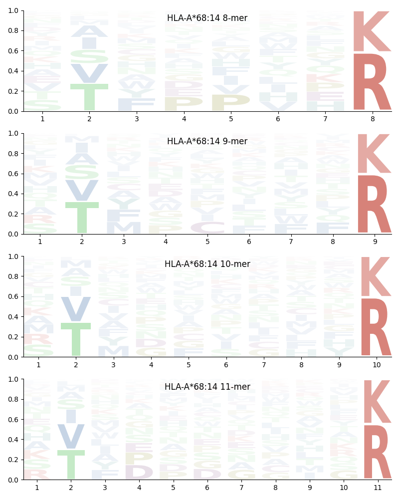 HLA-A*68:14 motif