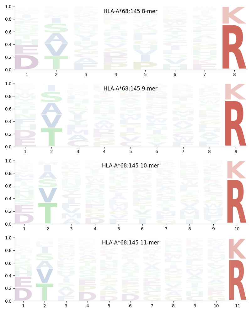 HLA-A*68:145 motif