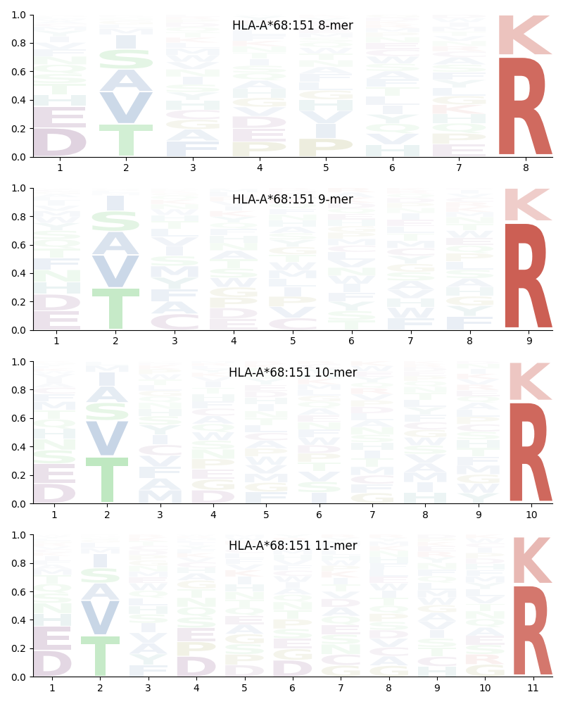 HLA-A*68:151 motif