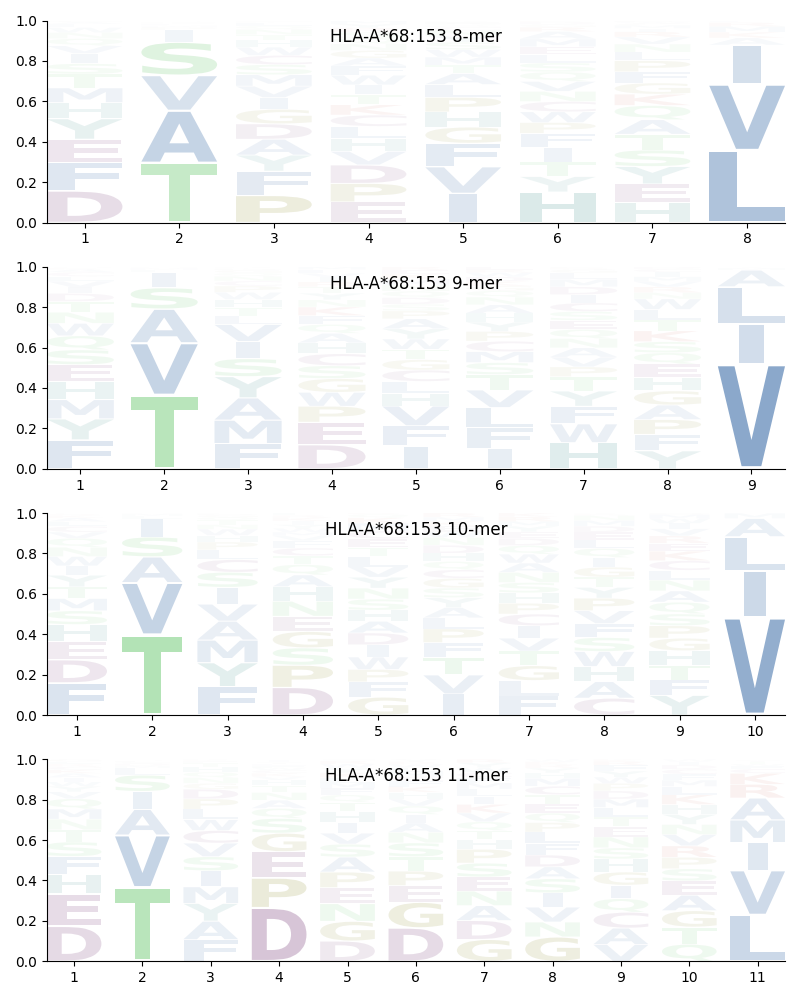 HLA-A*68:153 motif