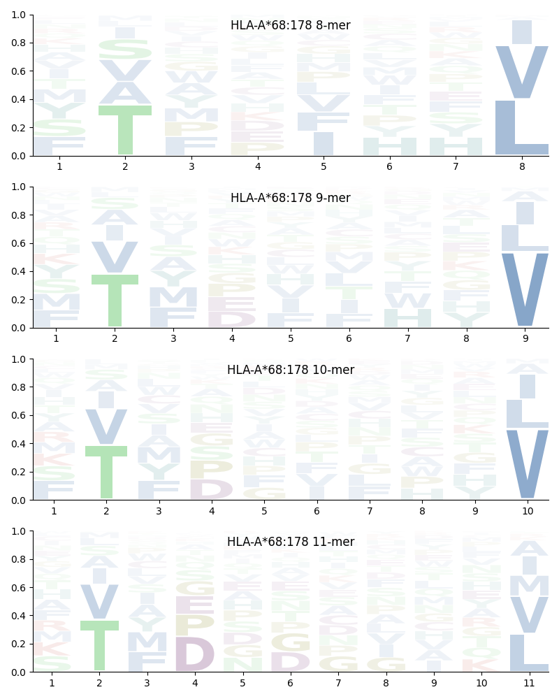 HLA-A*68:178 motif