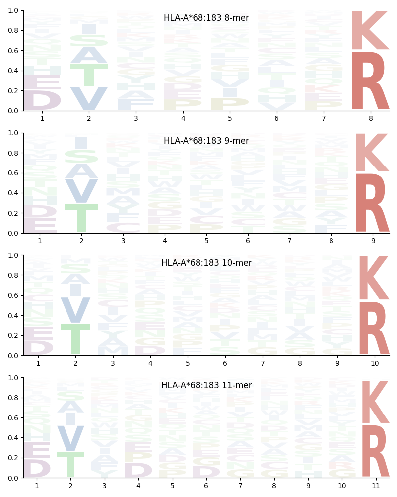 HLA-A*68:183 motif