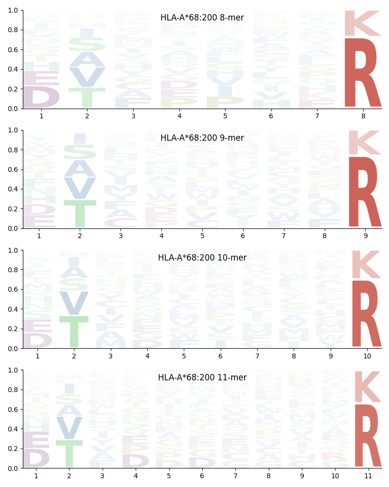 HLA-A*68:200 motif