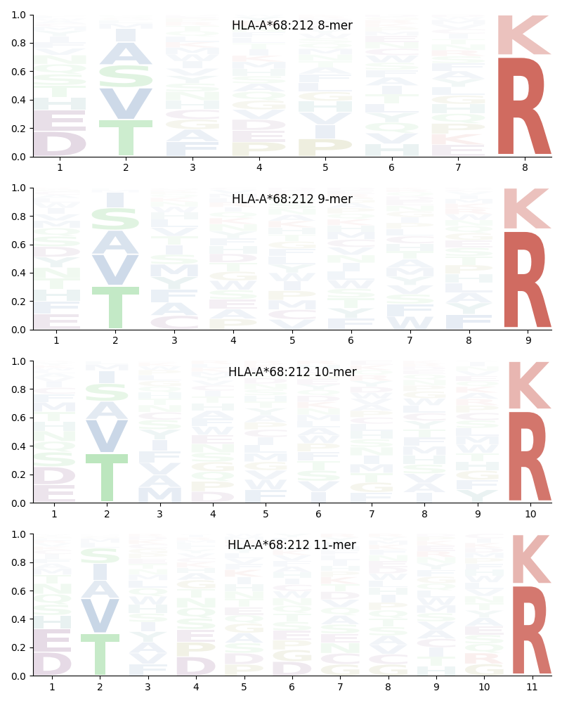 HLA-A*68:212 motif