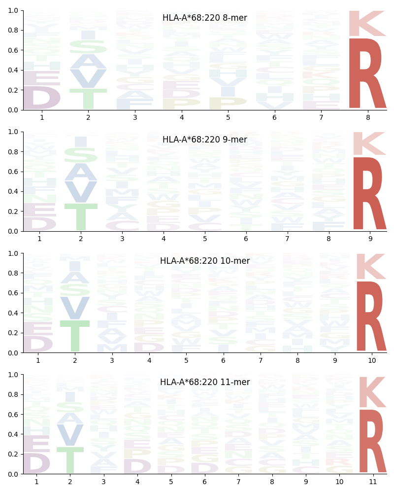 HLA-A*68:220 motif