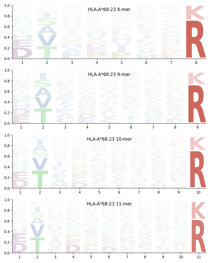 HLA-A*68:23 motif