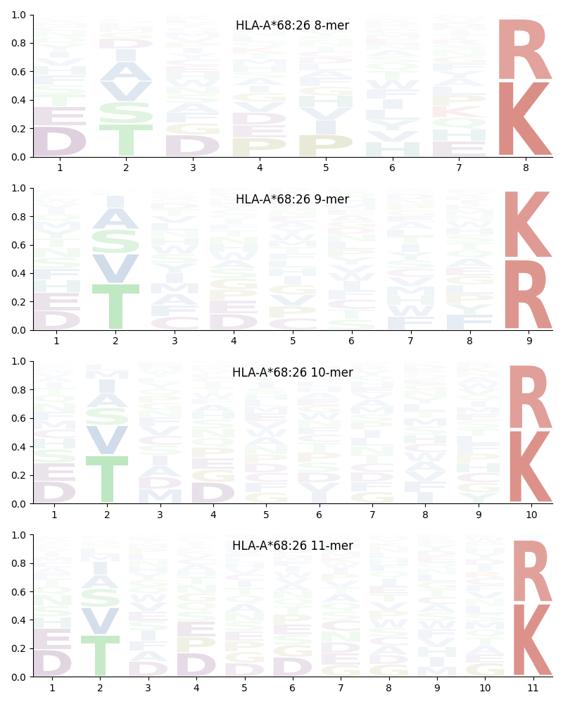 HLA-A*68:26 motif