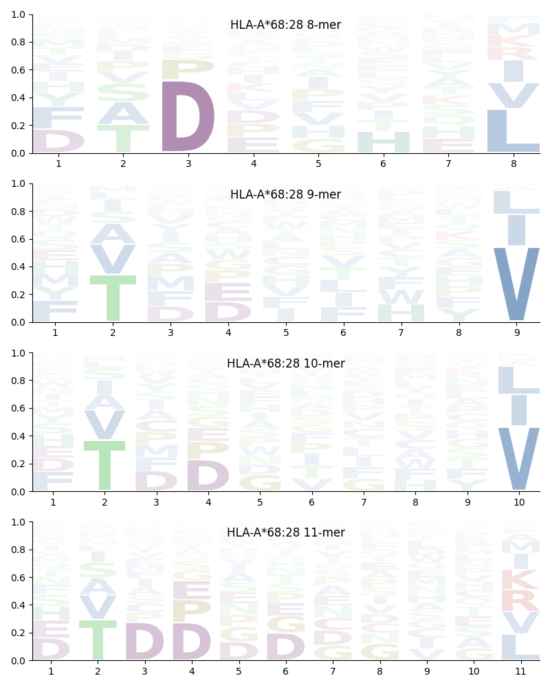 HLA-A*68:28 motif