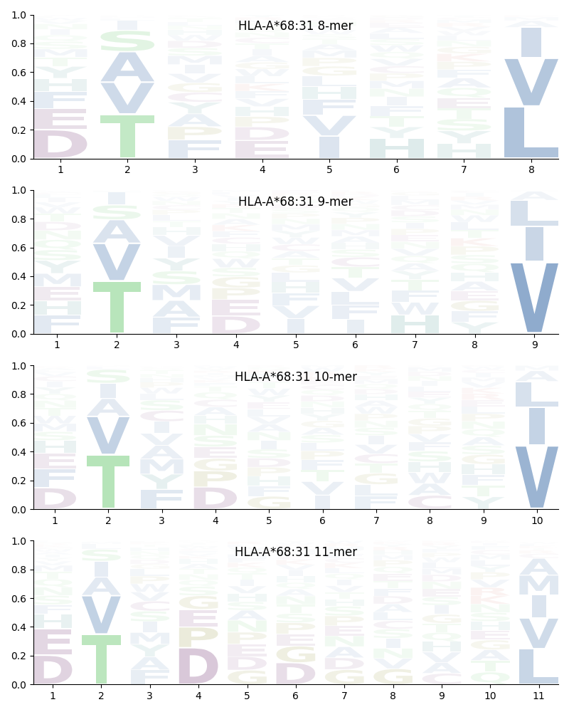 HLA-A*68:31 motif