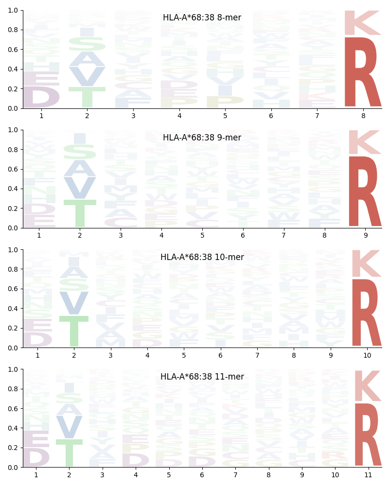 HLA-A*68:38 motif