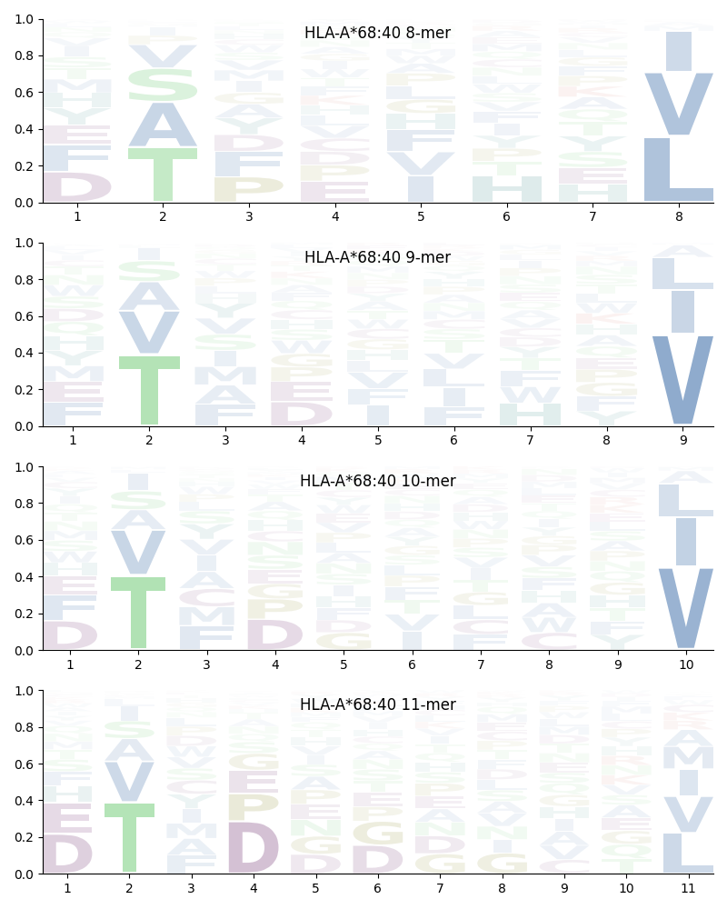 HLA-A*68:40 motif