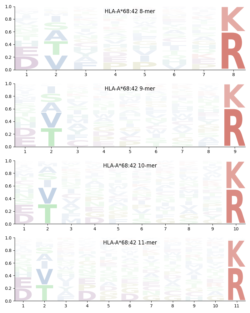 HLA-A*68:42 motif