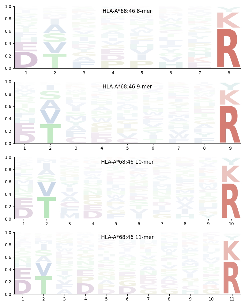 HLA-A*68:46 motif