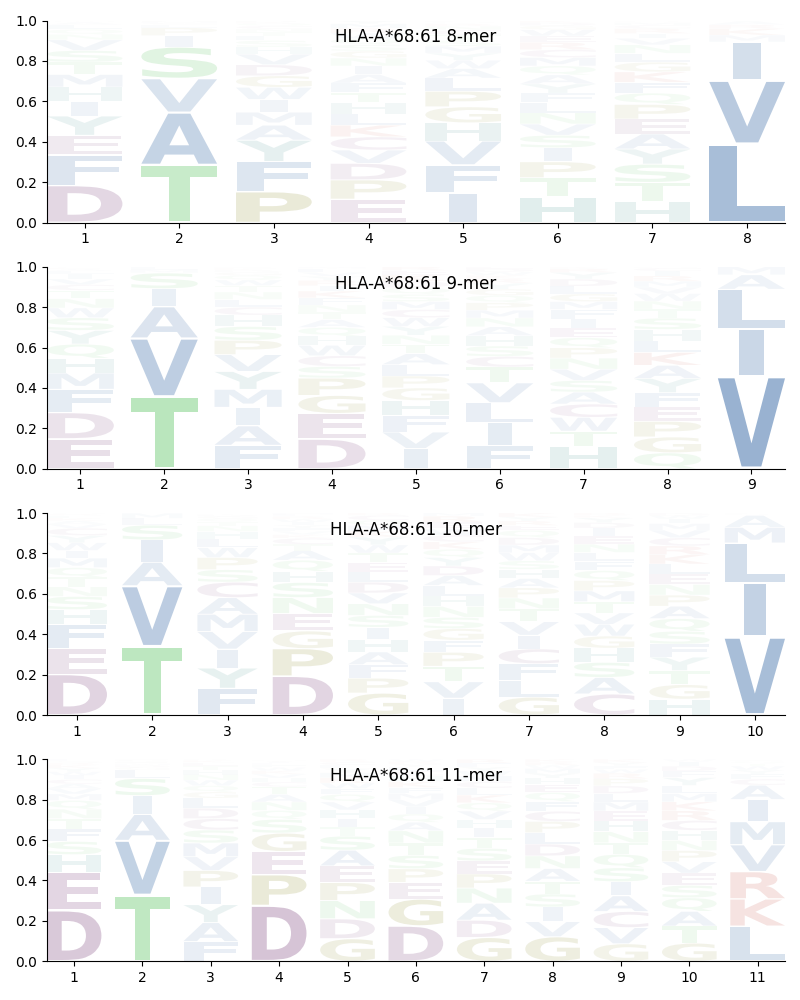 HLA-A*68:61 motif