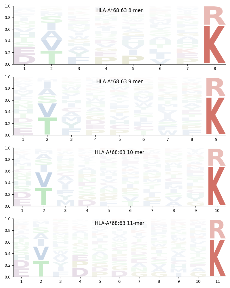 HLA-A*68:63 motif