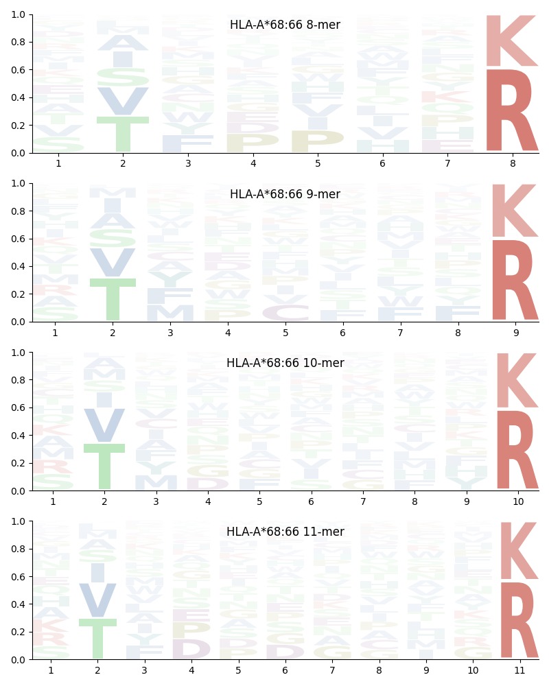 HLA-A*68:66 motif