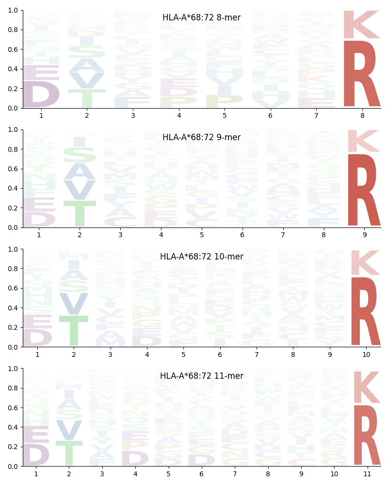 HLA-A*68:72 motif