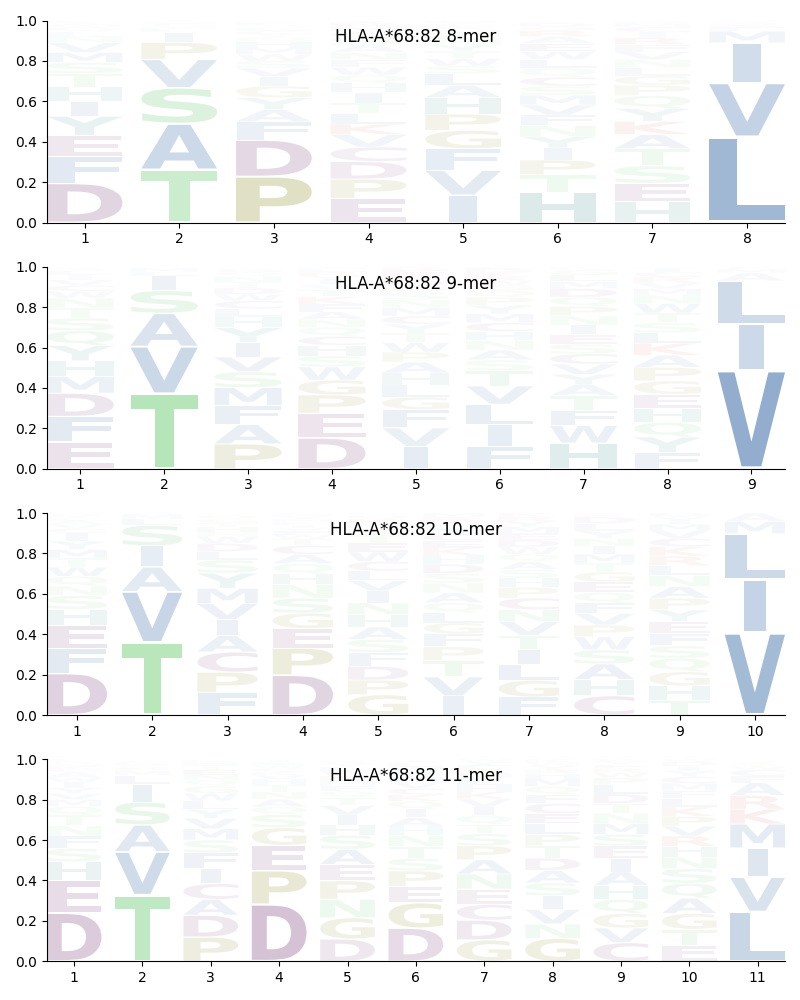 HLA-A*68:82 motif