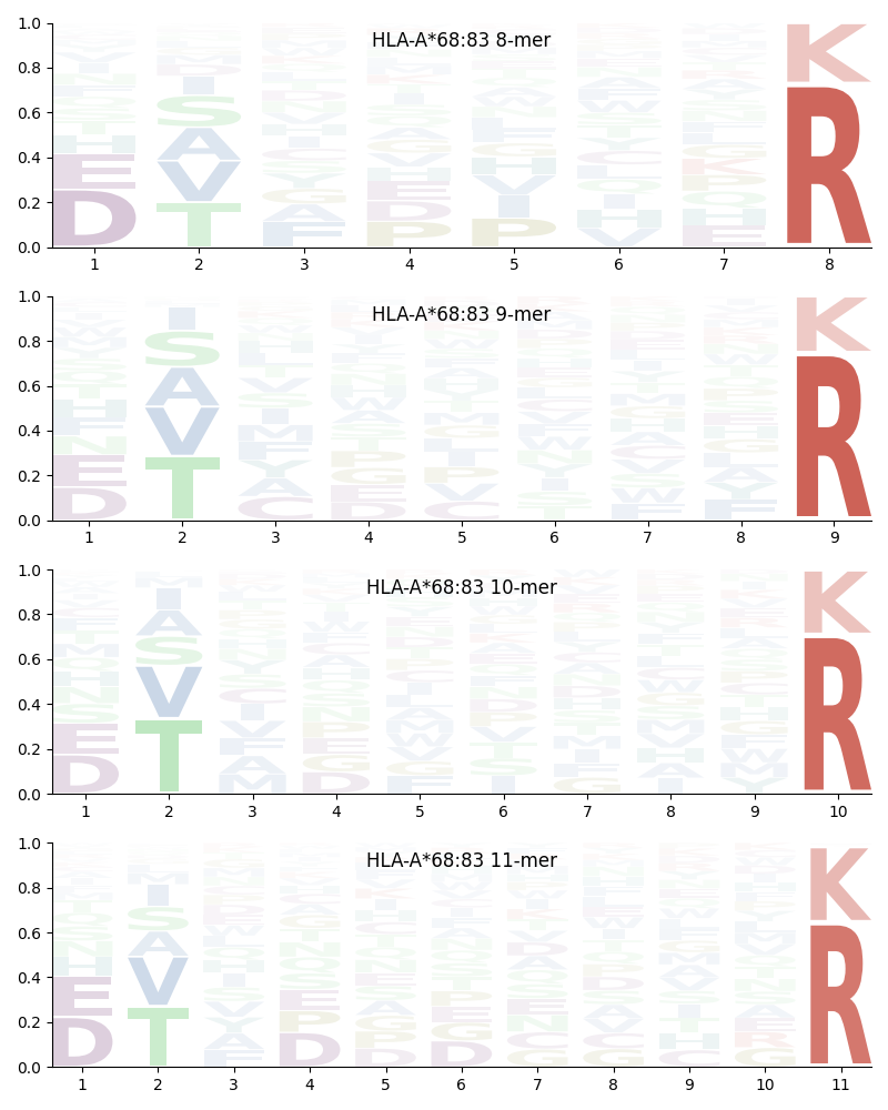 HLA-A*68:83 motif