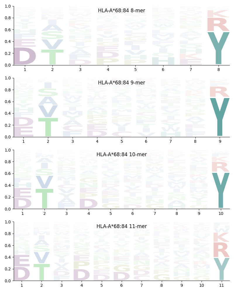 HLA-A*68:84 motif